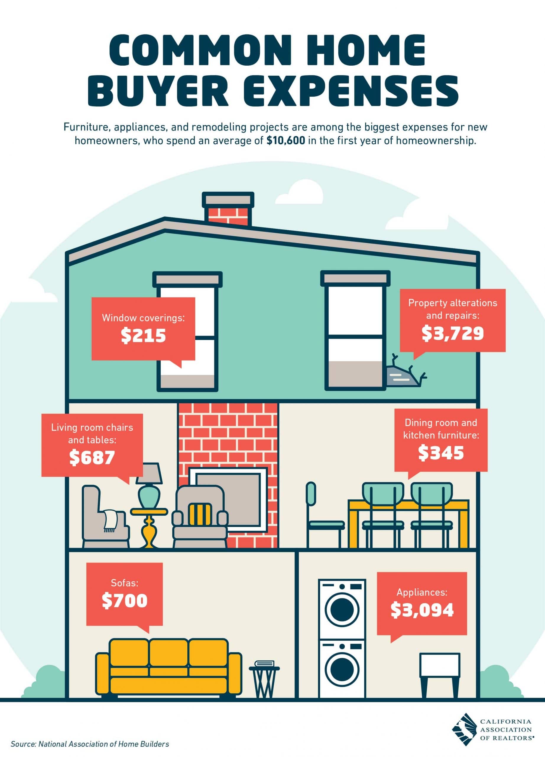 Infographic Of House Outlining Costs Of Homeownership