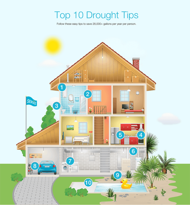 Top 10 Irvine Drought Tips