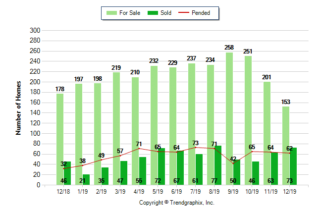 Graph of homes for sale, sold properties, and pending properties in Great Park Irvine December 2018 - December 2019