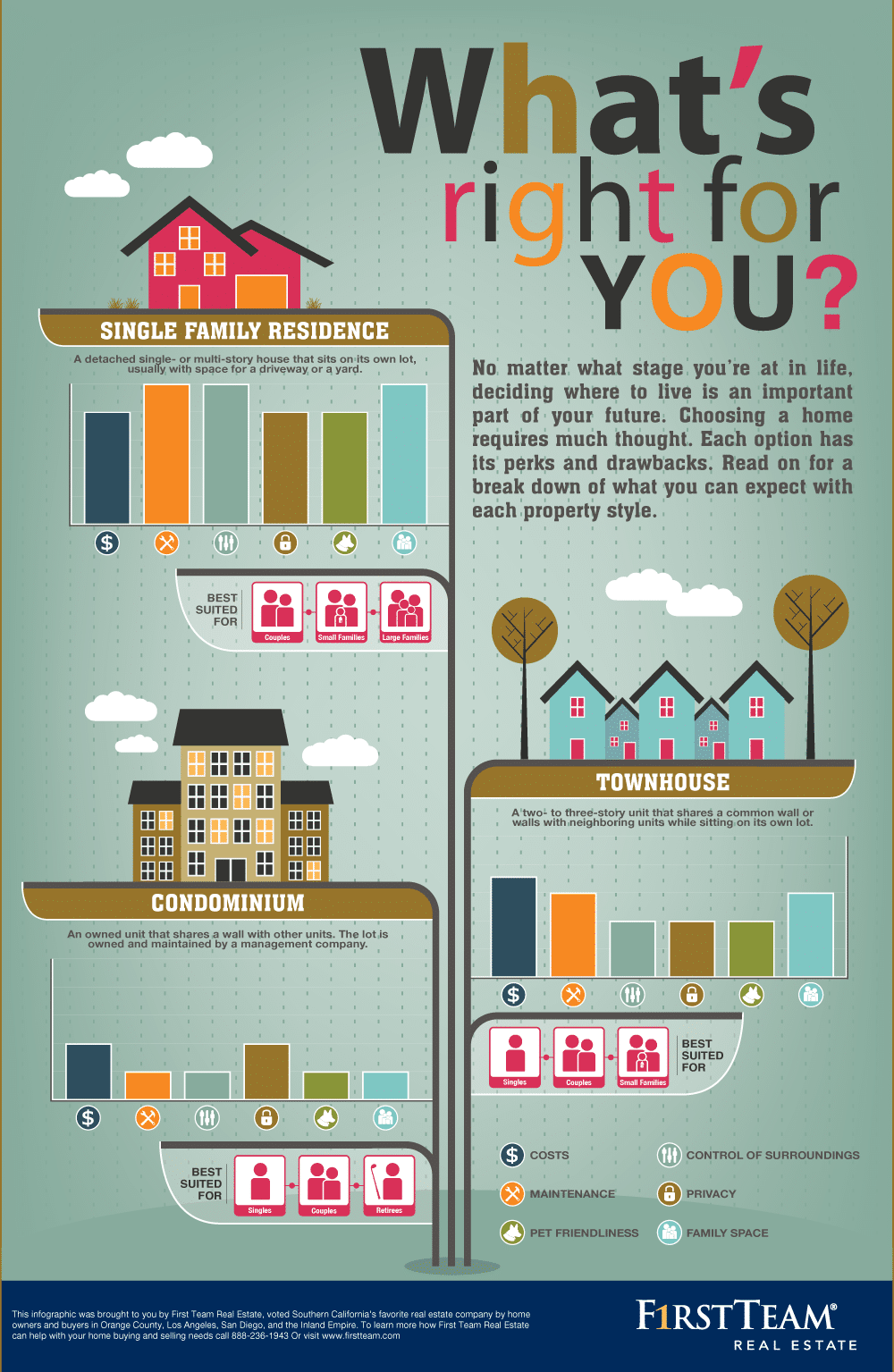 Infographic On How To Decide Between A Single Family Home, Condo, Or Townhome