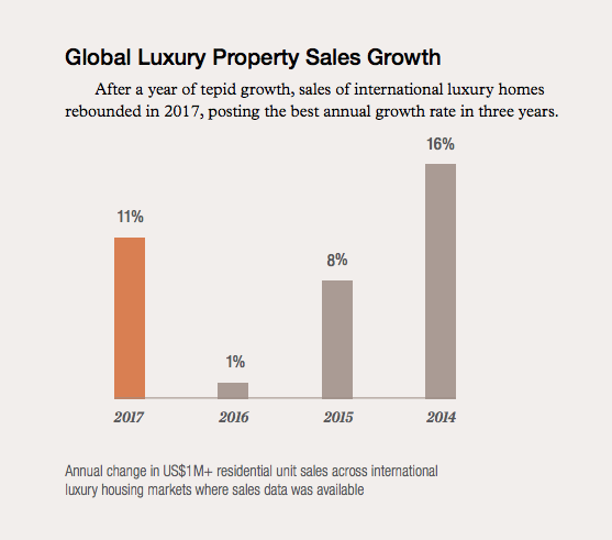 Global Luxury Real Estate Is Flourishing But What About Our Local Market 5Fb50Bf4B9Da6