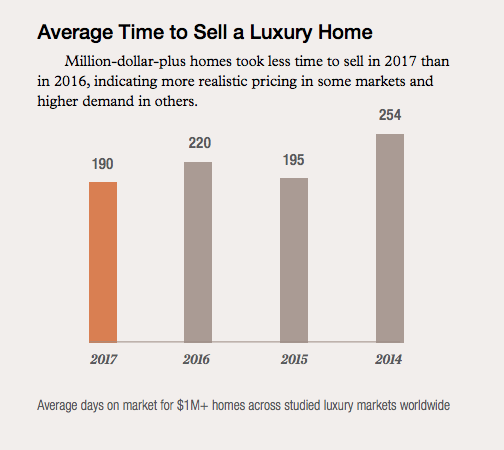 Global Luxury Real Estate Is Flourishing But What About Our Local Market 5Fb50Bf5238De