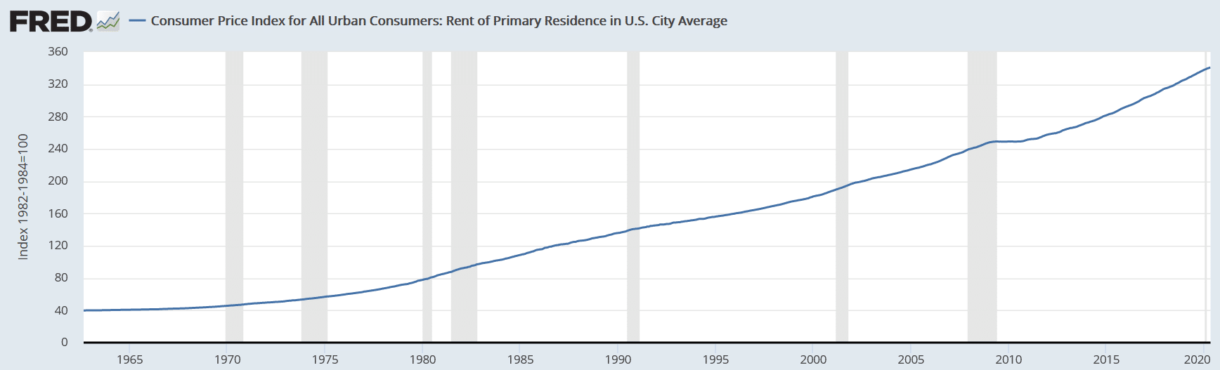 Chart Showing Rent Increases Overtime