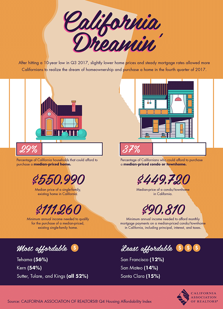 More People Are Realizing Their California Real Estate Dream Infographic 5Fb50D1A754Be