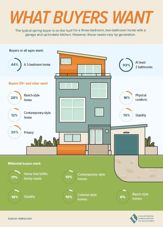 What Buyers Want In Todays Market Infographic 5Fb50C2F962De