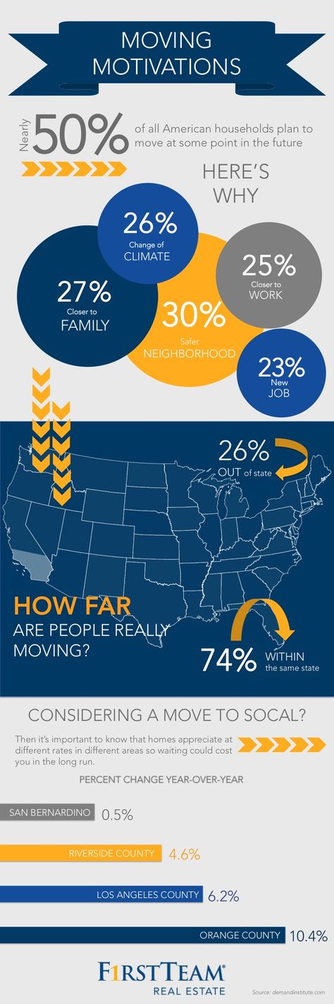 Infographic Of Moving Statistics