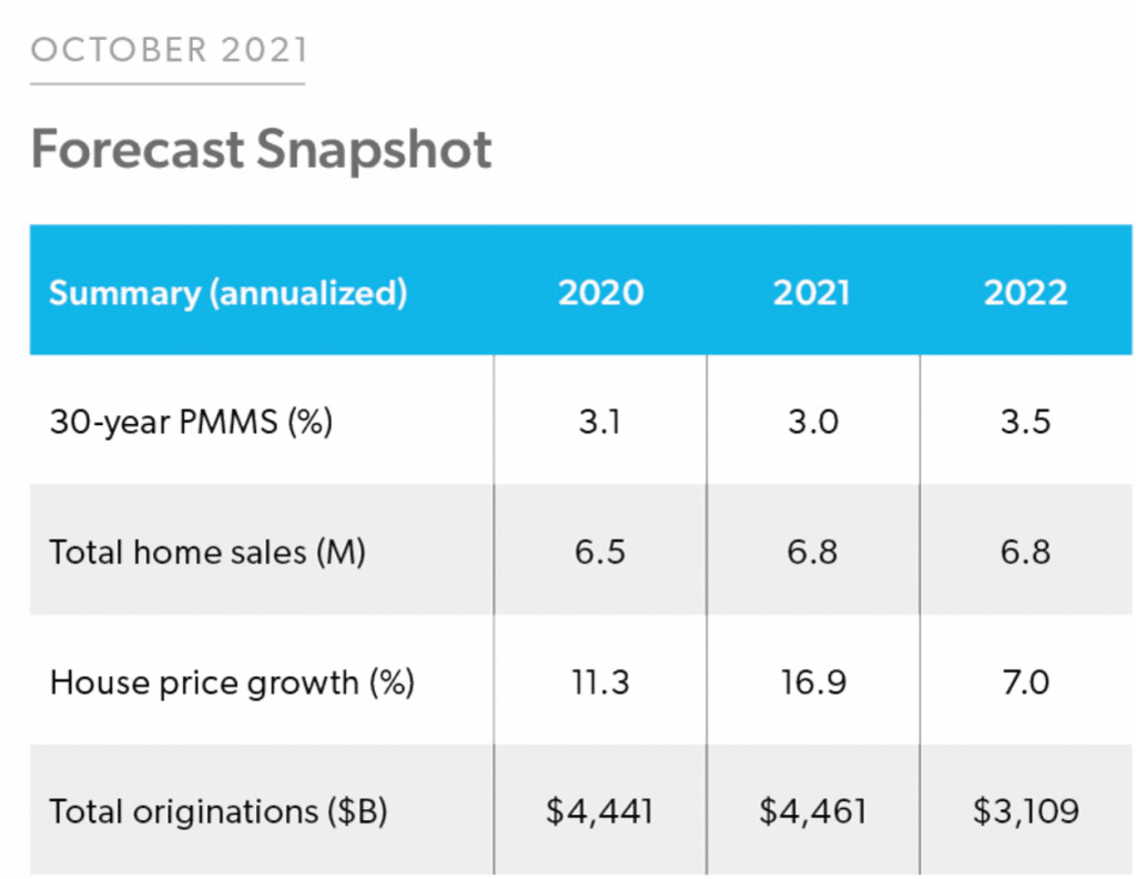 Wykres przedstawiający prognozę nieruchomości Freddie Mac na 2022 r.